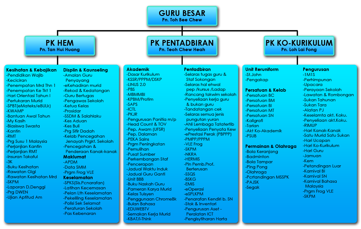 Carta Organisasi Sjkc San Min No 1